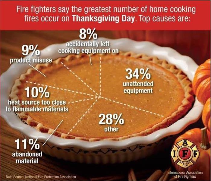 Pie broken down into graph showing how home cooking fires start